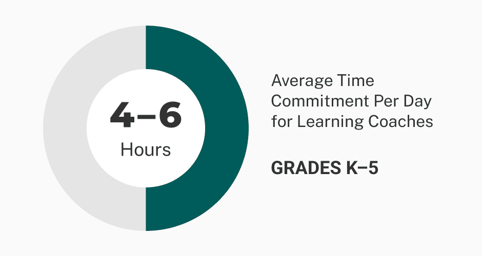 Average time commitment grades K-5