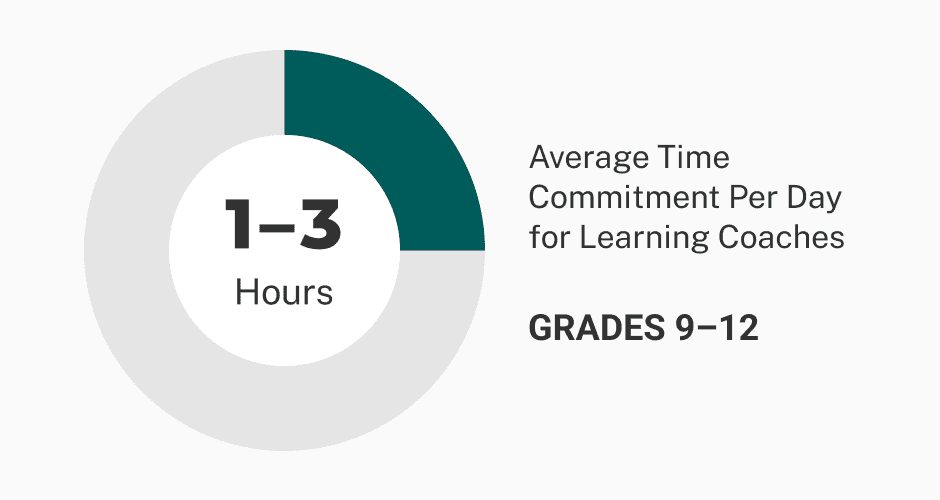 Average time commitment, grades 9-12